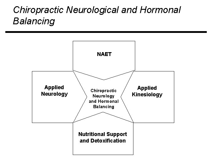 Chiropractic Neurological and Hormonal Balancing NAET Applied Neurology Chiropractic Neurology and Hormonal Balancing Nutritional