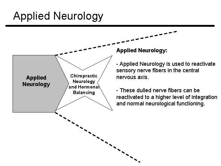Applied Neurology: Applied Neurology Chiropractic Neurology and Hormonal Balancing - Applied Neurology is used