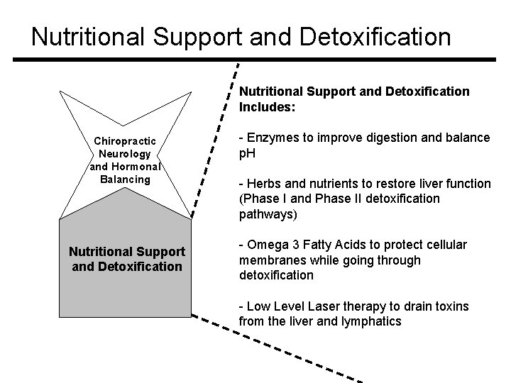 Nutritional Support and Detoxification Includes: Chiropractic Neurology and Hormonal Balancing Nutritional Support and Detoxification