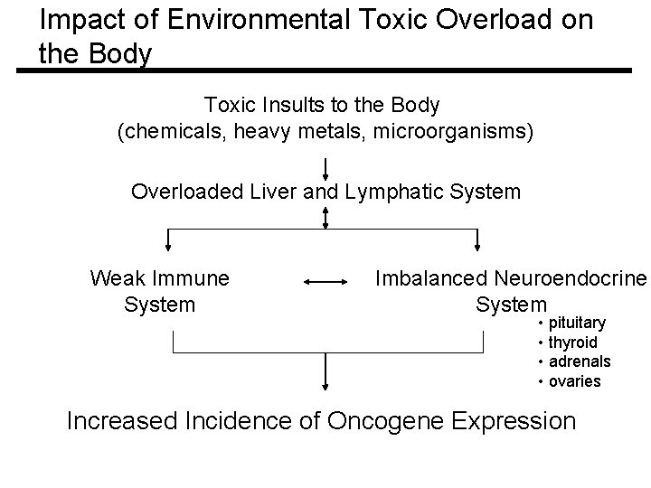 Impact of Environmental Toxic Overload on the Body Toxic Insults to the Body (chemicals,