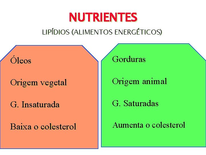 NUTRIENTES LIPÍDIOS (ALIMENTOS ENERGÉTICOS) Óleos Gorduras Origem vegetal Origem animal G. Insaturada G. Saturadas