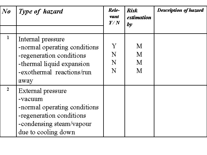 No Type of hazard Relevant Y/N Risk estimation by Y N N N M