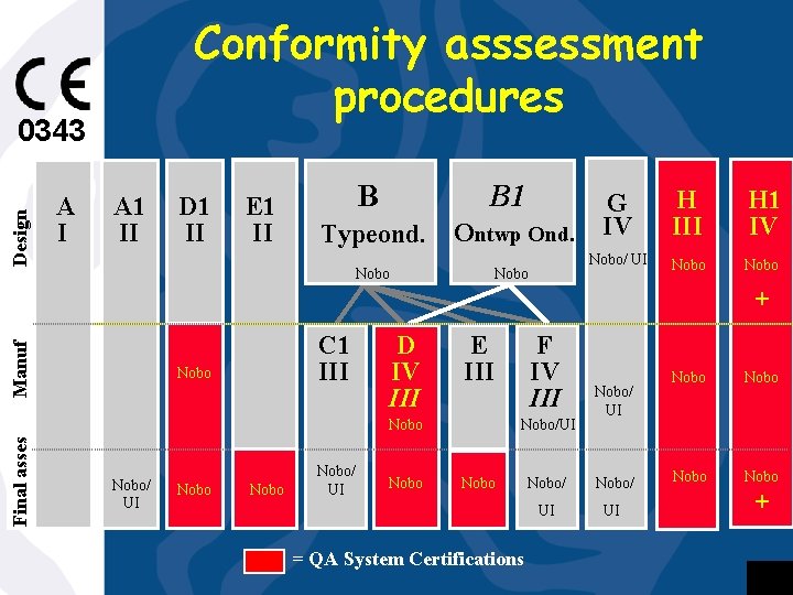 Conformity asssessment procedures Design 0343 A A I A 1 II D 1 II