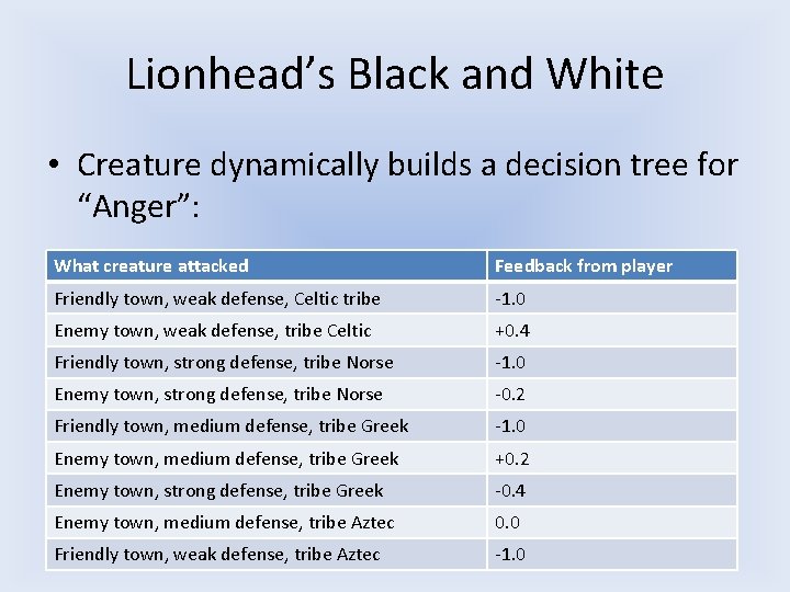 Lionhead’s Black and White • Creature dynamically builds a decision tree for “Anger”: What Lionhead’s Black and White • Creature dynamically builds a decision tree for “Anger”: What