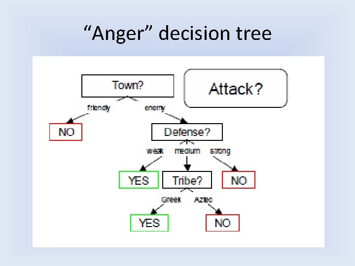 “Anger” decision tree “Anger” decision tree