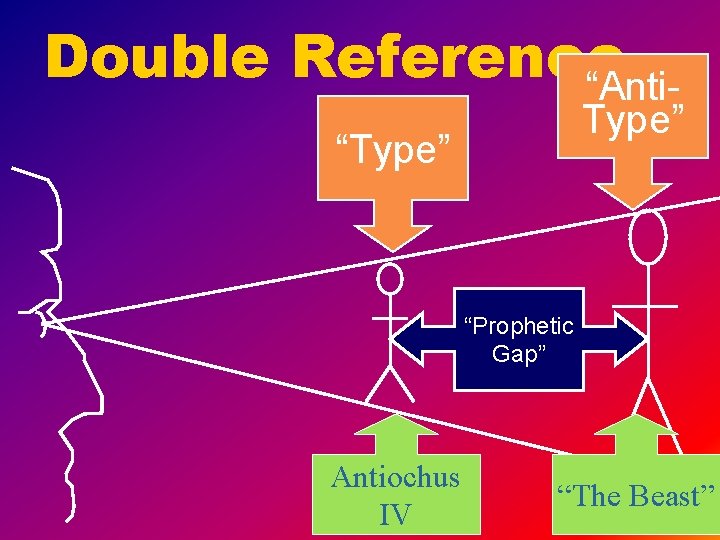 Double Reference “Anti- Type” “Prophetic Gap” Antiochus IV “The Beast” 