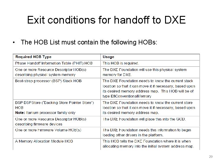 Exit conditions for handoff to DXE • The HOB List must contain the following