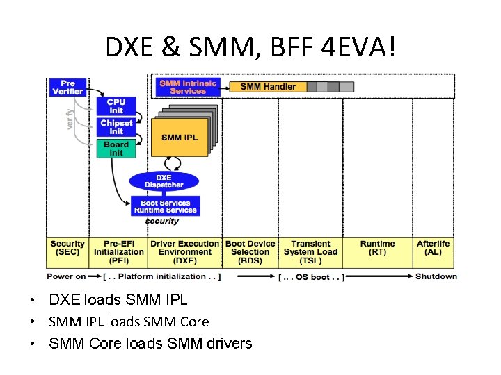 DXE & SMM, BFF 4 EVA! • DXE loads SMM IPL • SMM IPL