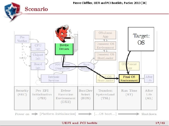 Pierre Chifflier, UEFI and PCI Bootkits, Pac. Sec 2013 [34] 