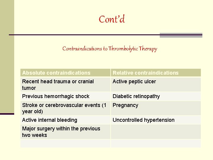 Cont’d Contraindications to Thrombolytic Therapy Absolute contraindications Relative contraindications Recent head trauma or cranial