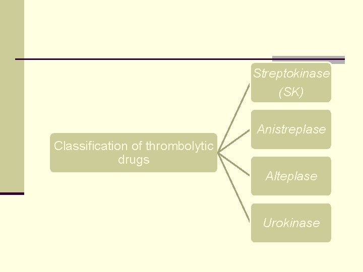 Streptokinase (SK) Anistreplase Classification of thrombolytic drugs Alteplase Urokinase 