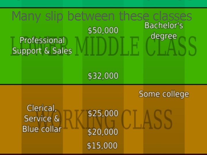 Many slip between these classes 