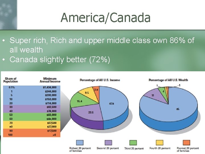 America/Canada • Super rich, Rich and upper middle class own 86% of all wealth