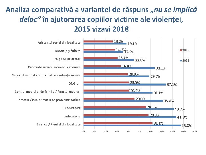 Analiza comparativă a variantei de răspuns „nu se implică deloc” în ajutorarea copiilor victime