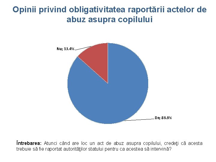 Opinii privind obligativitatea raportării actelor de abuz asupra copilului Nu; 13. 4% Da; 86.