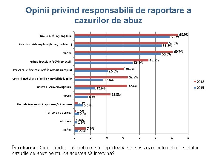 Opinii privind responsabilii de raportare a cazurilor de abuz 63. 9% 58. 7% Unul