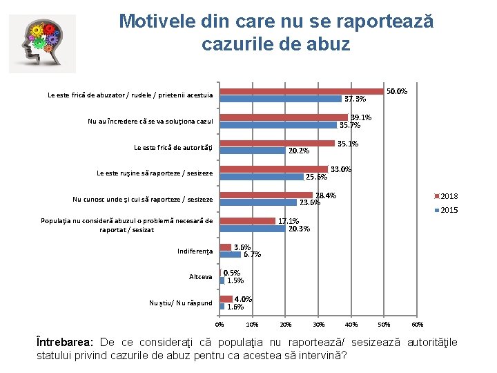 Motivele din care nu se raportează cazurile de abuz Le este frică de abuzator