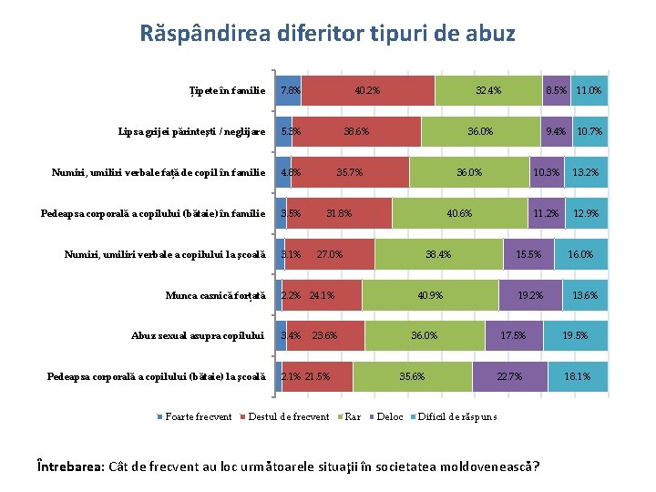 Răspândirea diferitor tipuri de abuz Ţipete în familie 7. 8% Lipsa grijei părinteşti /