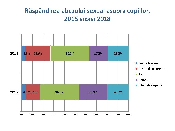 Răspândirea abuzului sexual asupra copiilor, 2015 vizavi 2018 3. 4% 23. 6% 36. 0%
