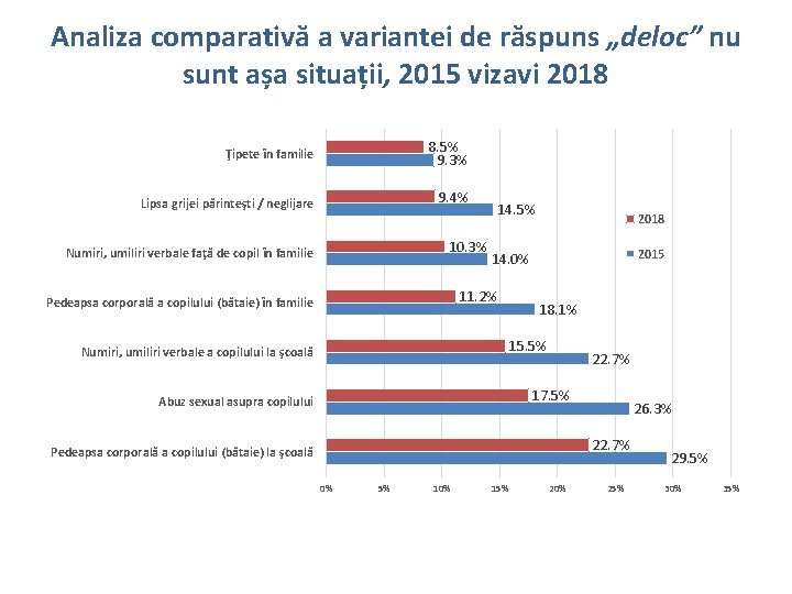 Analiza comparativă a variantei de răspuns „deloc” nu sunt așa situații, 2015 vizavi 2018