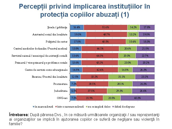 Percepții privind implicarea instituțiilor în protecția copiilor abuzați (1) Şcoala / grădiniţa 16. 4%
