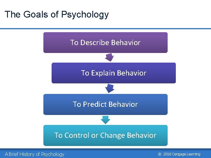 The Goals of Psychology To Describe Behavior To Explain Behavior To Predict Behavior To The Goals of Psychology To Describe Behavior To Explain Behavior To Predict Behavior To