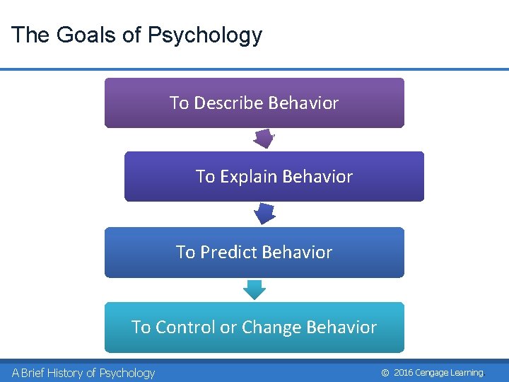 The Goals of Psychology To Describe Behavior To Explain Behavior To Predict Behavior To