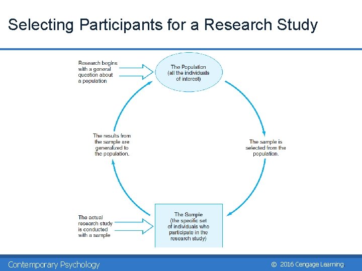 Selecting Participants for a Research Study Contemporary Psychology © 2016 Cengage Learning. Selecting Participants for a Research Study Contemporary Psychology © 2016 Cengage Learning.