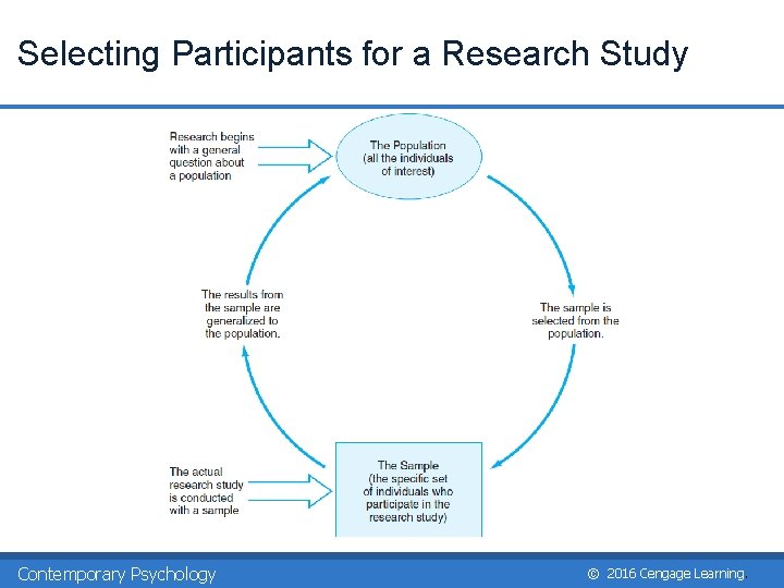 Selecting Participants for a Research Study Contemporary Psychology © 2016 Cengage Learning. 