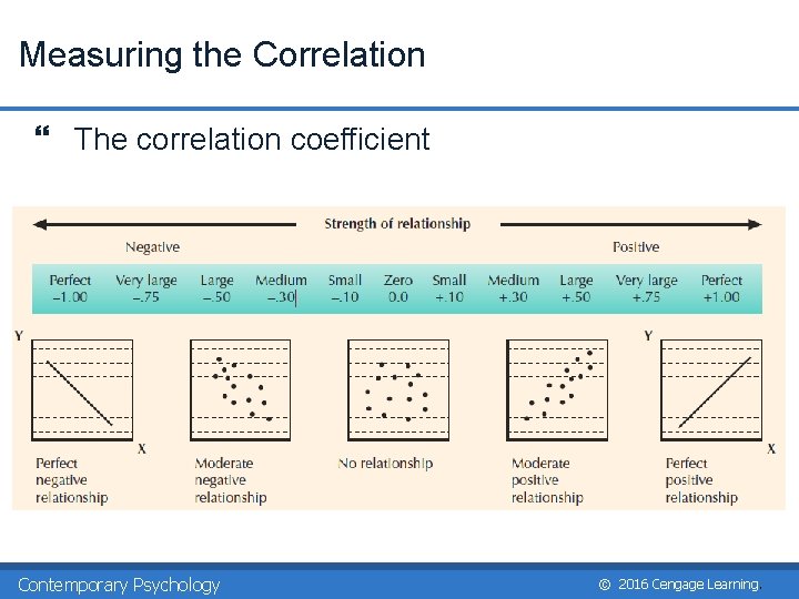 Measuring the Correlation } The correlation coefficient Contemporary Psychology © 2016 Cengage Learning. 