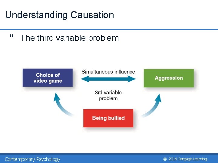 Understanding Causation } The third variable problem Contemporary Psychology © 2016 Cengage Learning. Understanding Causation } The third variable problem Contemporary Psychology © 2016 Cengage Learning.