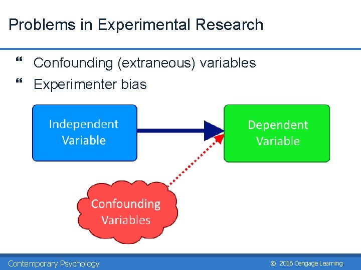 Problems in Experimental Research } Confounding (extraneous) variables } Experimenter bias Contemporary Psychology ©