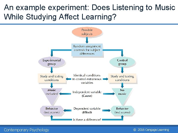 An example experiment: Does Listening to Music While Studying Affect Learning? Contemporary Psychology ©