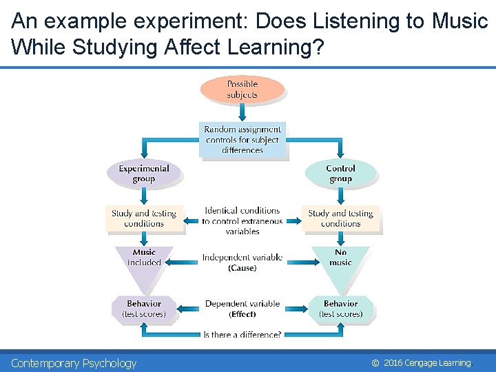 An example experiment: Does Listening to Music While Studying Affect Learning? Contemporary Psychology © An example experiment: Does Listening to Music While Studying Affect Learning? Contemporary Psychology ©