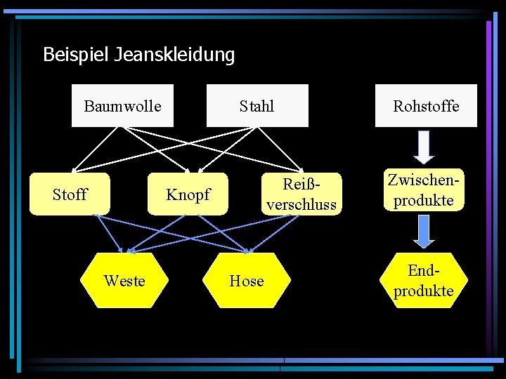 Beispiel Jeanskleidung Baumwolle Stoff Stahl Reißverschluss Knopf Weste Hose Rohstoffe Zwischenprodukte Endprodukte 