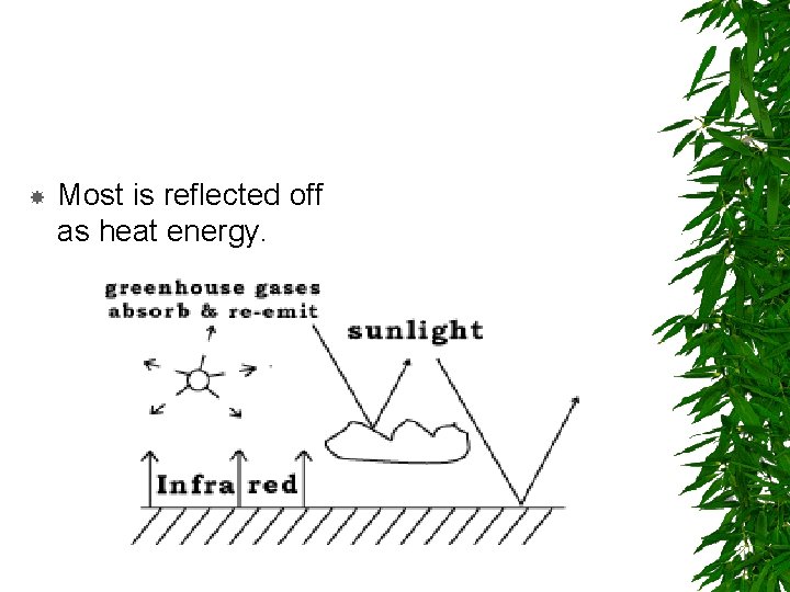  Most is reflected off as heat energy. 