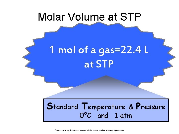 Molar Volume at STP 1 mol of a gas=22. 4 L at STP Standard