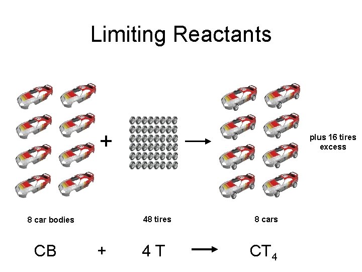 Limiting Reactants + 48 tires 8 car bodies CB plus 16 tires excess +