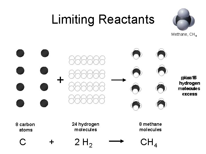 Limiting Reactants Methane, CH 4 + 24 hydrogen molecules 8 carbon atoms C plus