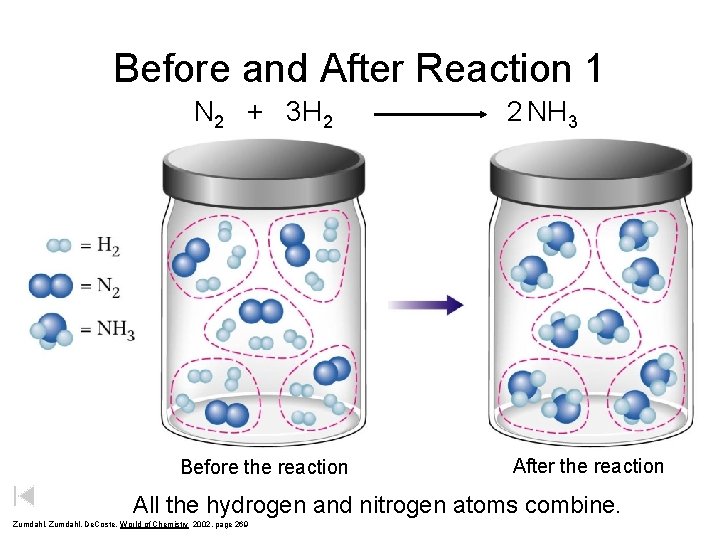 Before and After Reaction 1 N 2 + 3 H 2 Before the reaction