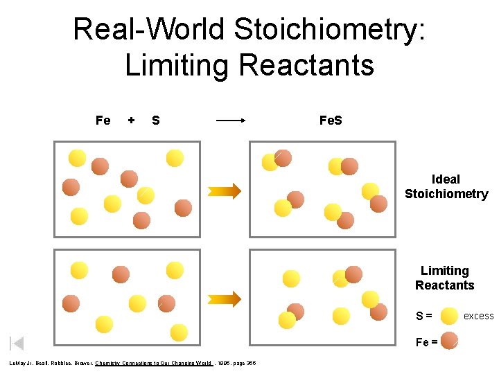 Real-World Stoichiometry: Limiting Reactants Fe + S Fe. S Ideal Stoichiometry Limiting Reactants S=