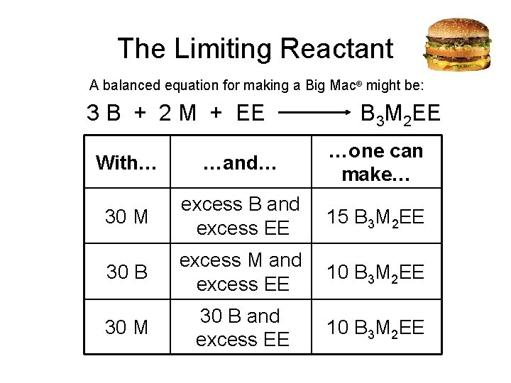 The Limiting Reactant A balanced equation for making a Big Mac® might be: 3
