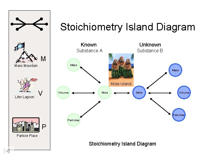 Stoichiometry Island Diagram Known Unknown Substance A Substance B M Mass Mountain Mass Mole