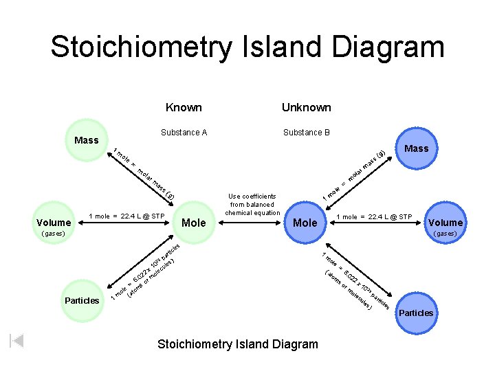 Stoichiometry Island Diagram Mass 1 Known Unknown Substance A Substance B m ole g)