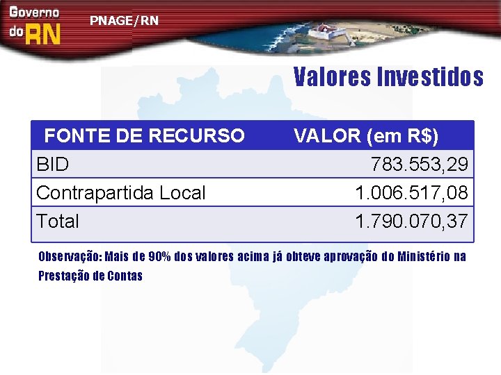 PNAGE/RN Valores Investidos FONTE DE RECURSO BID Contrapartida Local Total VALOR (em R$) 783.