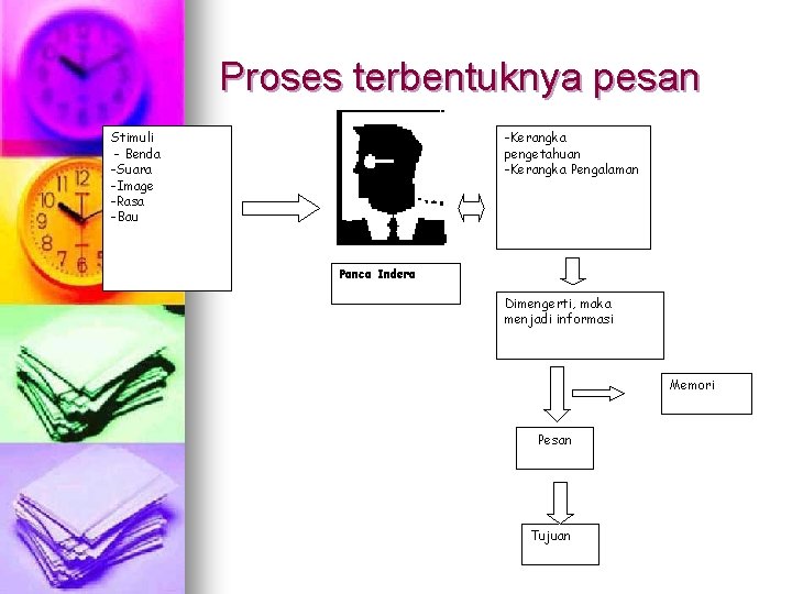 Proses terbentuknya pesan -Kerangka pengetahuan -Kerangka Pengalaman Stimuli - Benda -Suara -Image -Rasa -Bau