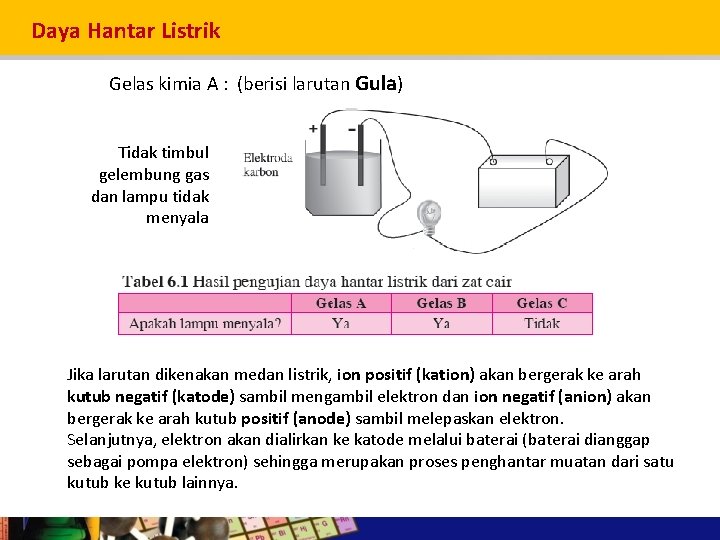 Daya Hantar Listrik Gelas kimia A : (berisi larutan Gula) Tidak timbul gelembung gas