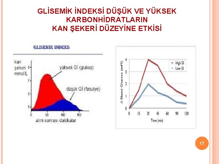 GLİSEMİK İNDEKSİ DÜŞÜK VE YÜKSEK KARBONHİDRATLARIN KAN ŞEKERİ DÜZEYİNE ETKİSİ 17 