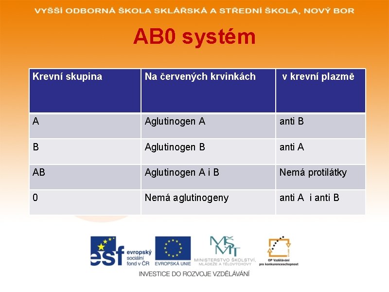 AB 0 systém Krevní skupina Na červených krvinkách v krevní plazmě A Aglutinogen A