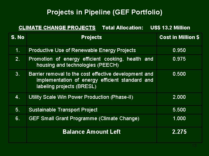 Projects in Pipeline (GEF Portfolio) CLIMATE CHANGE PROJECTS S. No Total Allocation: US$ 13.